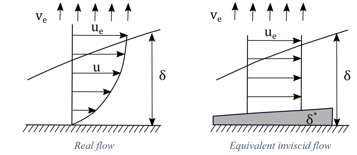 Illustration of the concept of displacement thickness