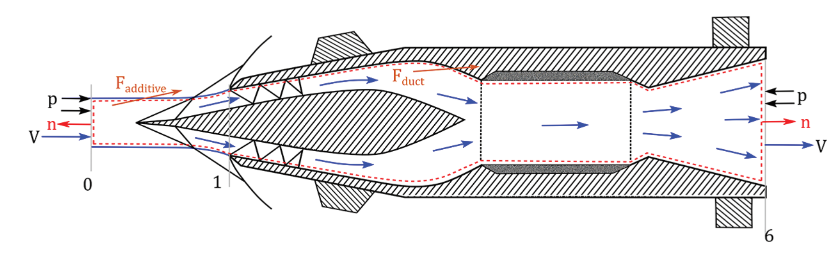 Control volume for uninstalled thrust calculation