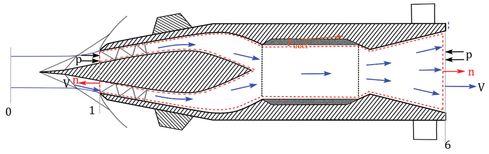 Control volume for internal duct forces