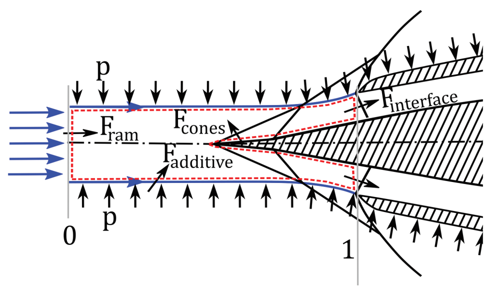 Control volume for additive drag